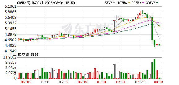 期货配资查询 纽约铜价一日暴跌20%！特朗普50%关税生变引发全球铜市巨震