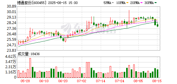 配资大全 博通股份(600455.SH)：2025年中报净利润为1333.29万元、同比较去年同期上涨42.95%