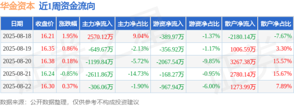 散户配资网 本周盘点（8.18-8.22）：华金资本周涨2.52%，主力资金合计净流出2197.31万元