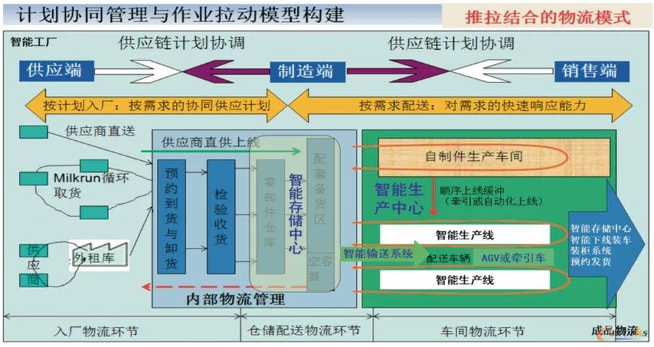 智能工厂物流系统规划步骤与关键要素_scm及物流_管理信息化_文章_e