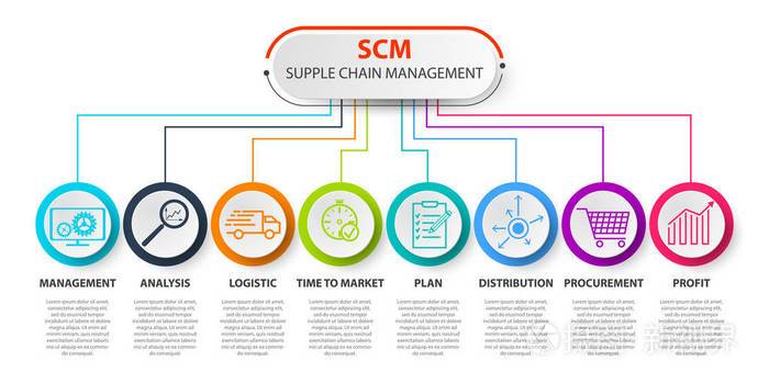 供应链管理促scm概念模板信息图表供应链管理
