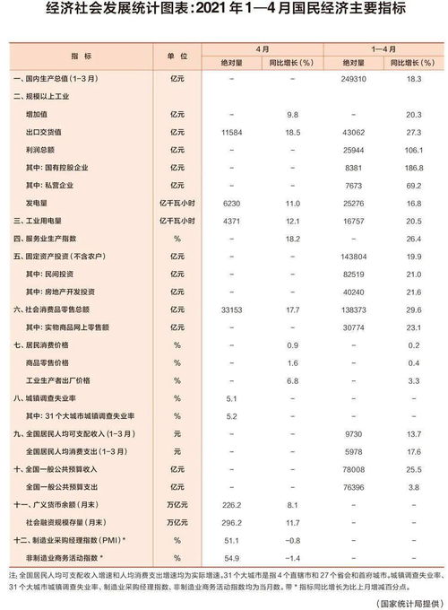 经济社会发展统计图表 2021年1 4月国民经济主要指标