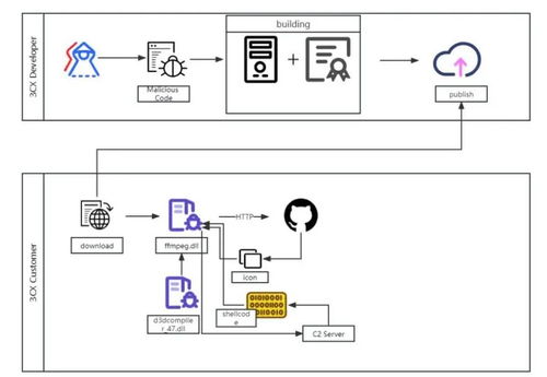 3cxdesktopapp供应链攻击分析