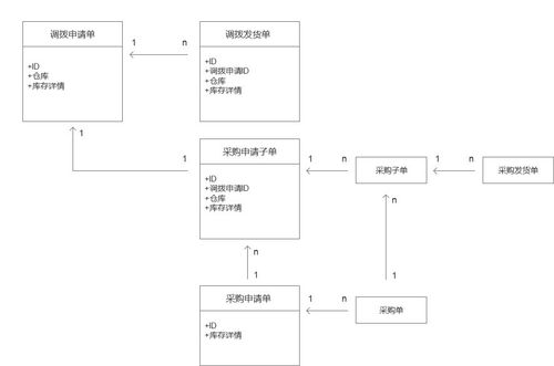 电商o2o后台供应链系统实操记录 订货 调拨模块