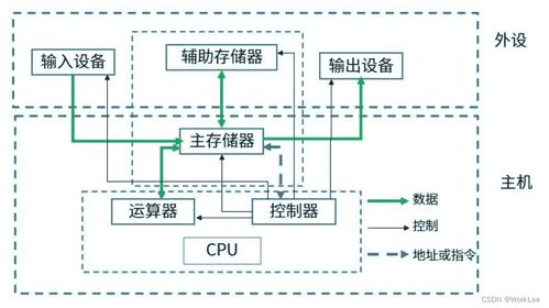 系统架构设计师 计算机系统基础知识