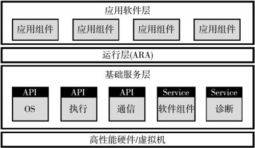 软件定义汽车技术体系的研究