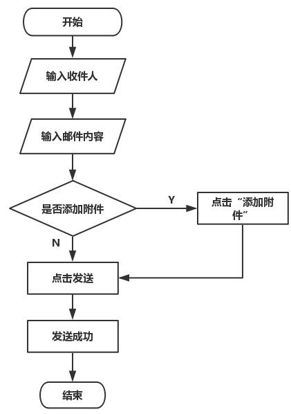 基于qt c sqlite实现 界面 linux系统下的邮件收发软件