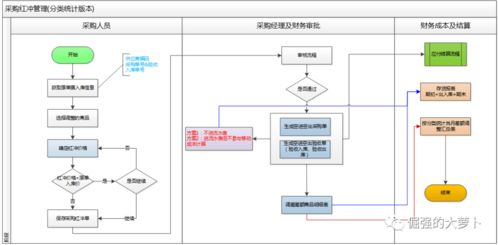 系统产品的设计 红冲与单价调整