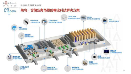 2022中国供应链物流创新科技报告 菜鸟 顺丰 jdl 极智嘉 旷视 富勒 易流等超百家企业科技产品方案全公开 