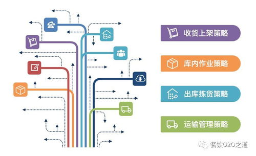 哗啦啦重磅推出餐饮wms仓库管理系统 提升效率撬动行业变革