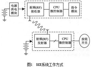 基于keeloq的rke系统软件设计及遥控不灵敏分析