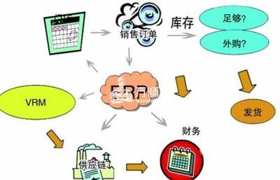 浅析ERP与SCM侧重点的区别